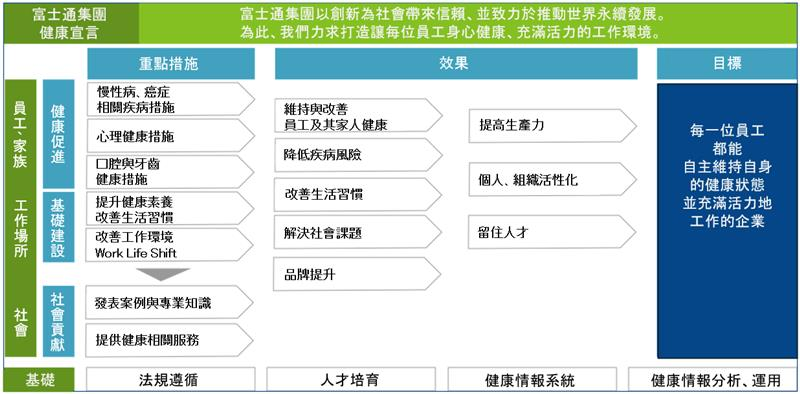 富士通集團健康宣言