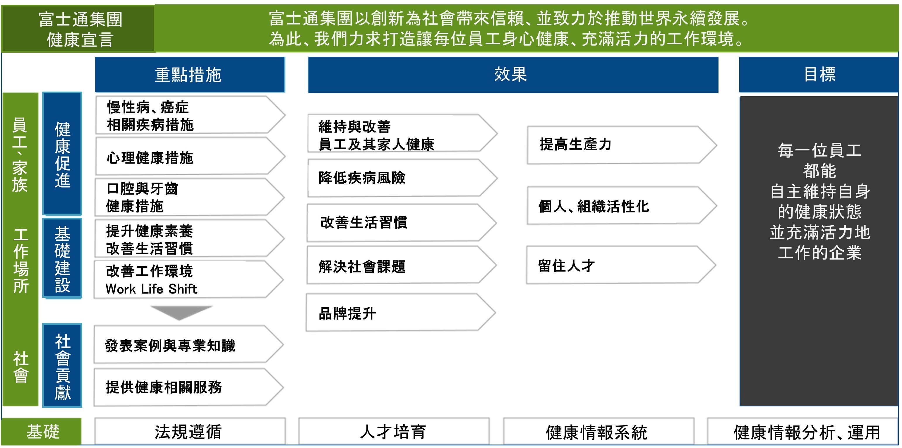 富士通集團健康宣言