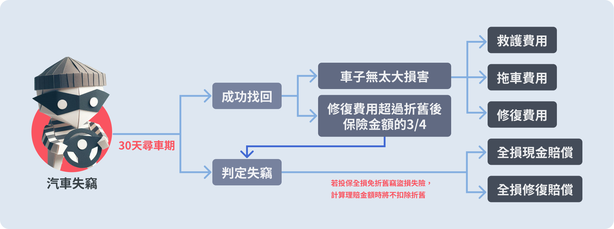 汽車失竊，30天尋車期，成功找回，車子無太大損害，救護費用、拖車費用、修護費用；修復費用超過折舊後保新金額的3/4，判定失竊，全損現金賠償、全損修復賠償