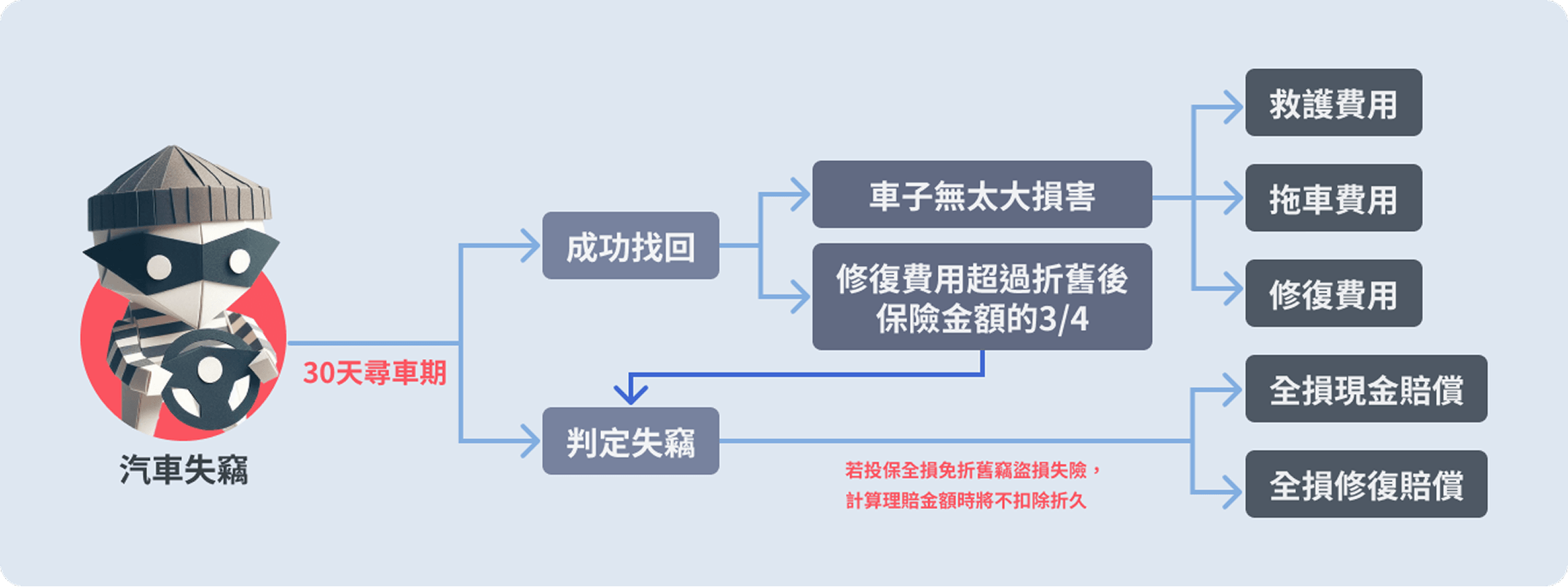 汽車失竊，30天尋車期，成功找回，車子無太大損害，救護費用、拖車費用、修護費用；修復費用超過折舊後保新金額的3/4，判定失竊，全損現金賠償、全損修復賠償